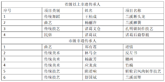 蘭溪10人被評(píng)為2022年度金華市優(yōu)秀非遺傳承人