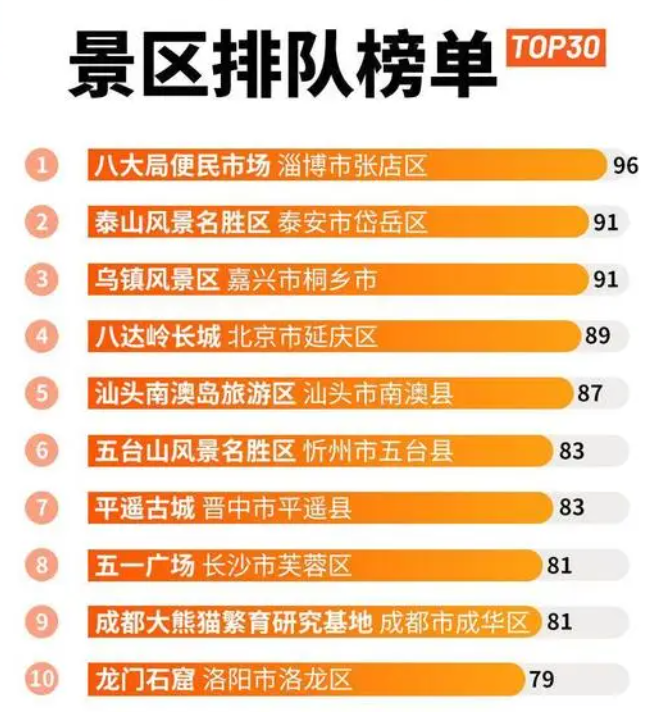 五一景區(qū)熱門排行榜【淄博八大局便民市場第一】